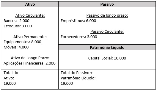 Exemplo do balanço patrimonial